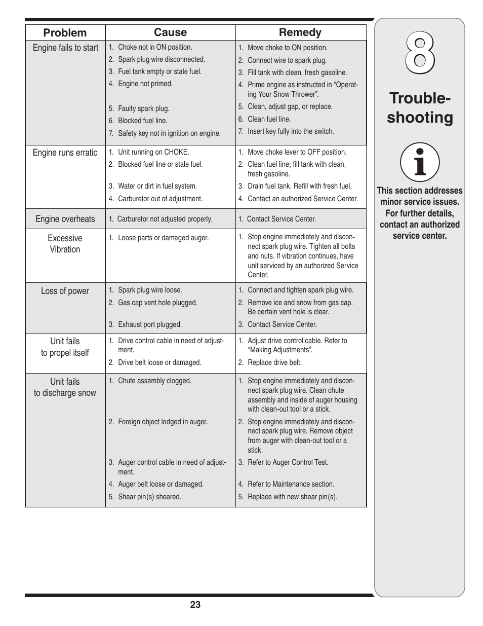 Trouble- shooting | Troy-Bilt 31AH9Q77766 User Manual | Page 23 / 32