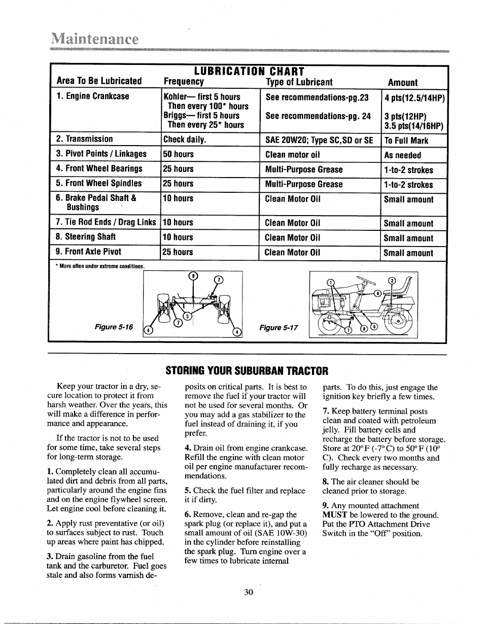 Area to be lubricated, Lubricatton chart, Frequency type of lubricant | Amount, Storing your suburban tractor, Lubrication chart | Troy-Bilt 13027 User Manual | Page 30 / 32