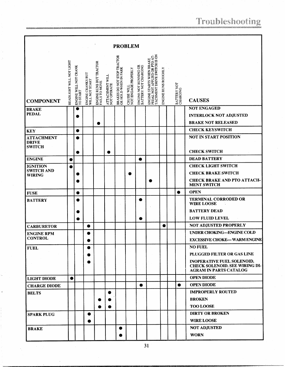 Trcieblesliootifig, Problem component, Qi o | A: g, Xo x, 01 m, Causes | Troy-Bilt 13027 User Manual | Page 31 / 32