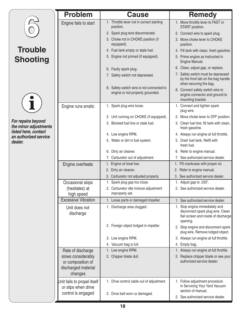 Trouble shooting, Cause problem remedy | Troy-Bilt 70 User Manual | Page 18 / 24