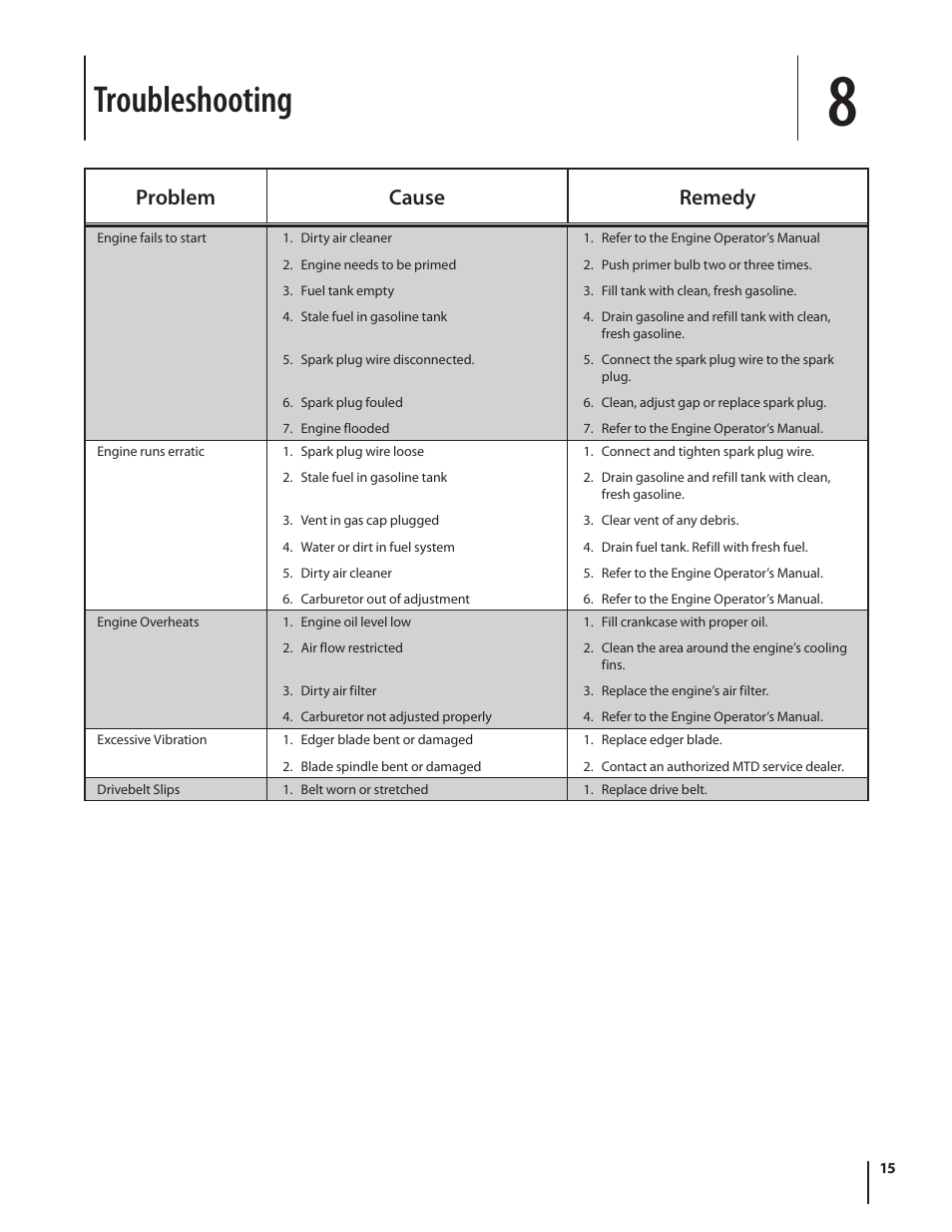 Troubleshooting, Problem cause remedy | Troy-Bilt 554 User Manual | Page 15 / 36