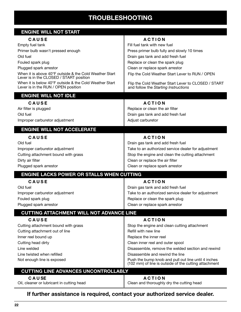 Troubleshooting | Troy-Bilt TB425CS User Manual | Page 22 / 82