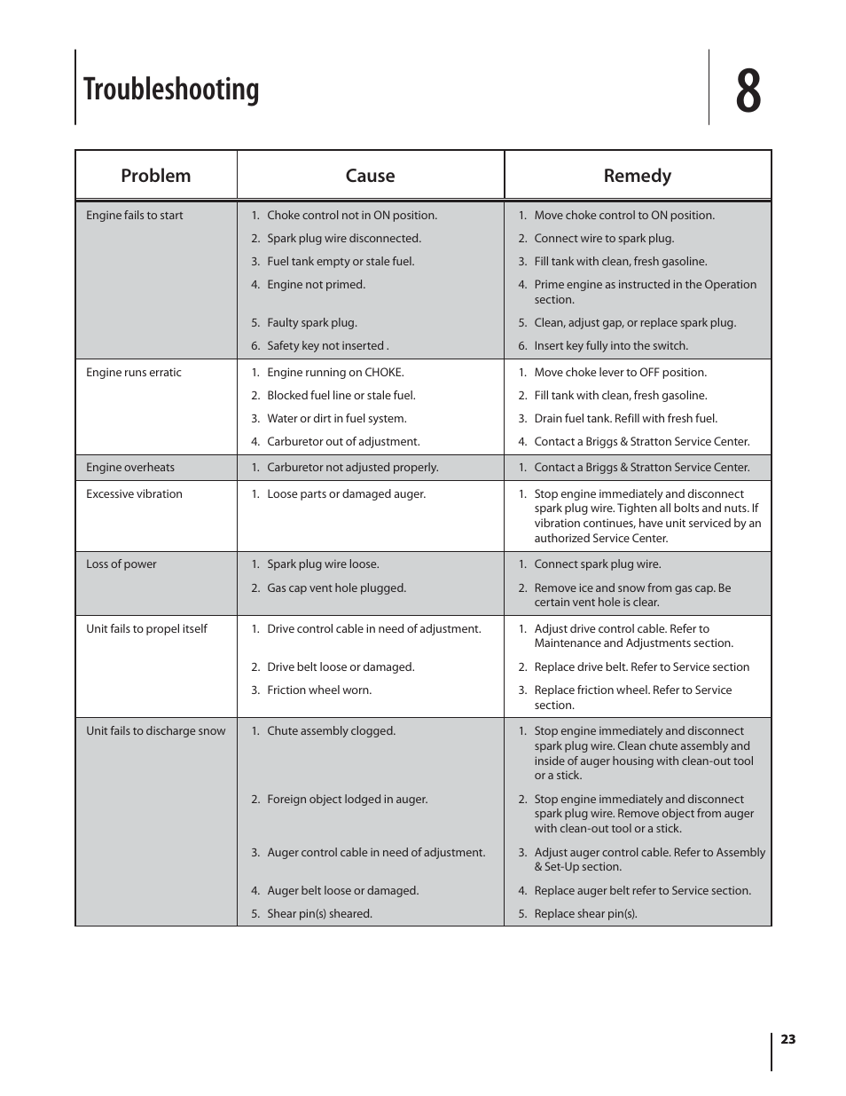 Troubleshooting, Problem cause remedy | Troy-Bilt Storm 2840 User Manual | Page 23 / 52