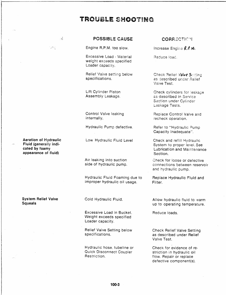 Trouble shootihq | Troy-Bilt 14066 User Manual | Page 35 / 40