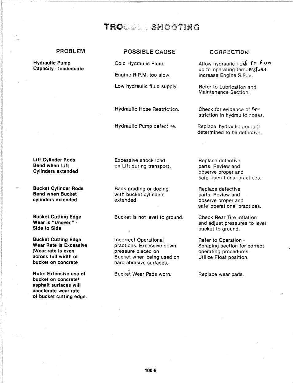 Bucket cutting edge wear is “uneven | Troy-Bilt 14066 User Manual | Page 37 / 40