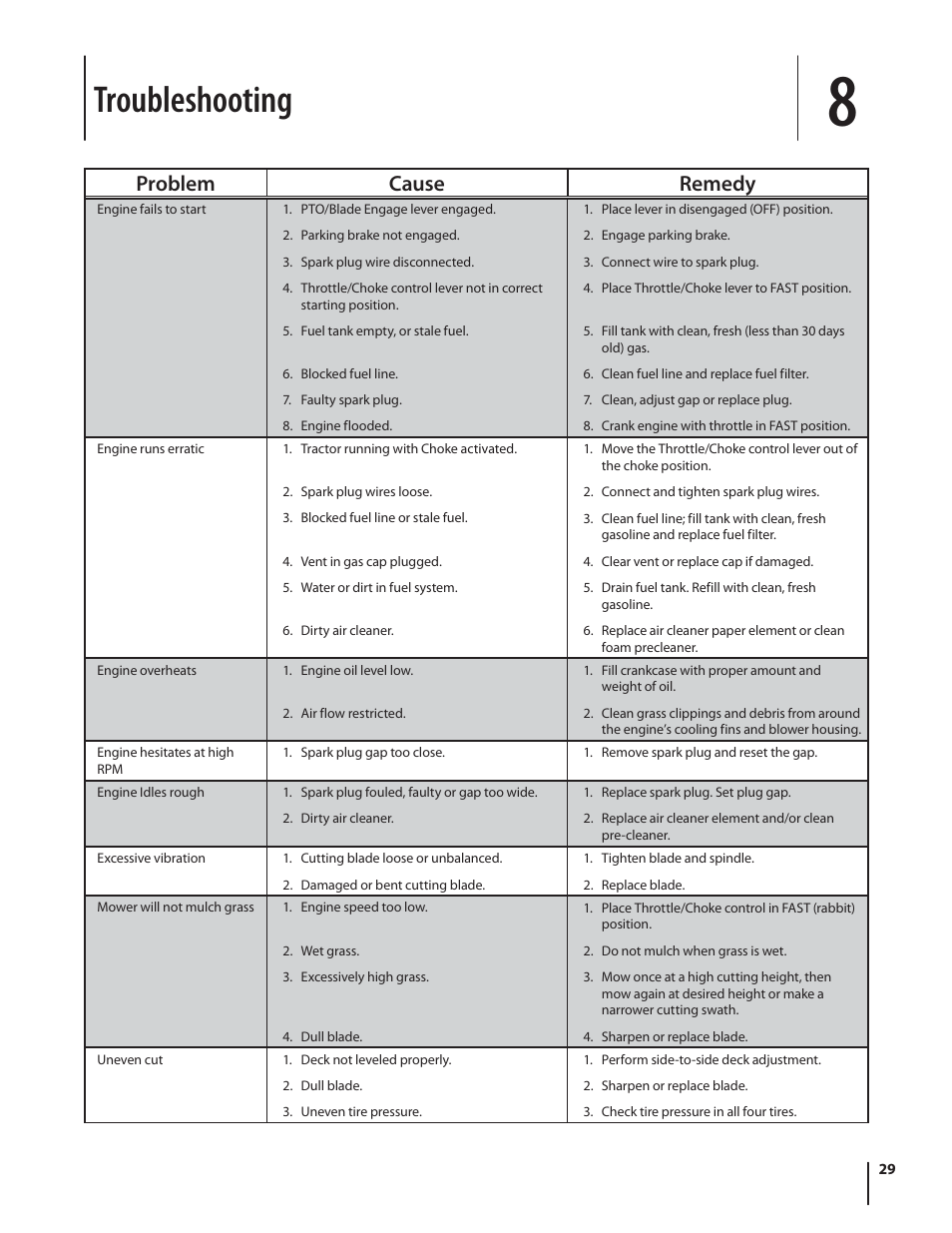 Troubleshooting, Problem cause remedy | Troy-Bilt TB2246 User Manual | Page 29 / 36