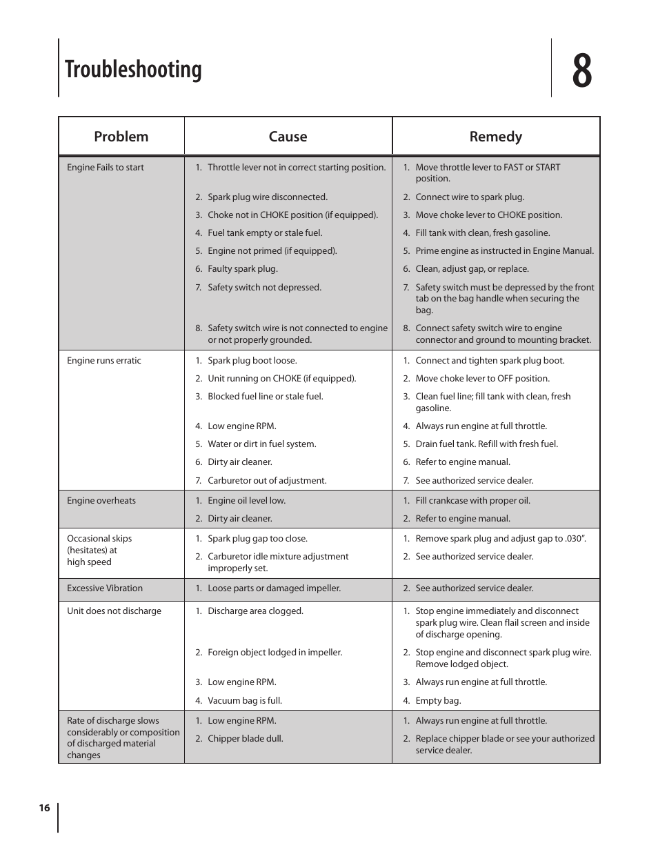 Troubleshooting, Problem cause remedy | Troy-Bilt 420 User Manual | Page 16 / 40