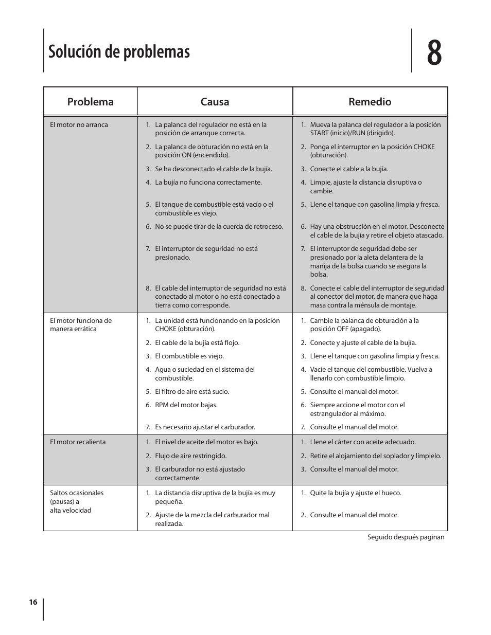 Solución de problemas, Problema causa remedio | Troy-Bilt 420 User Manual | Page 38 / 40