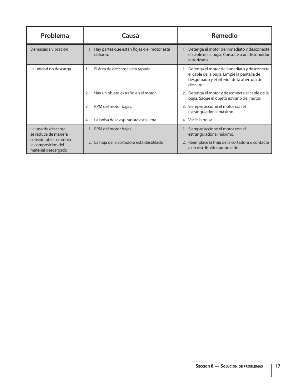 Problema causa remedio | Troy-Bilt 420 User Manual | Page 39 / 40