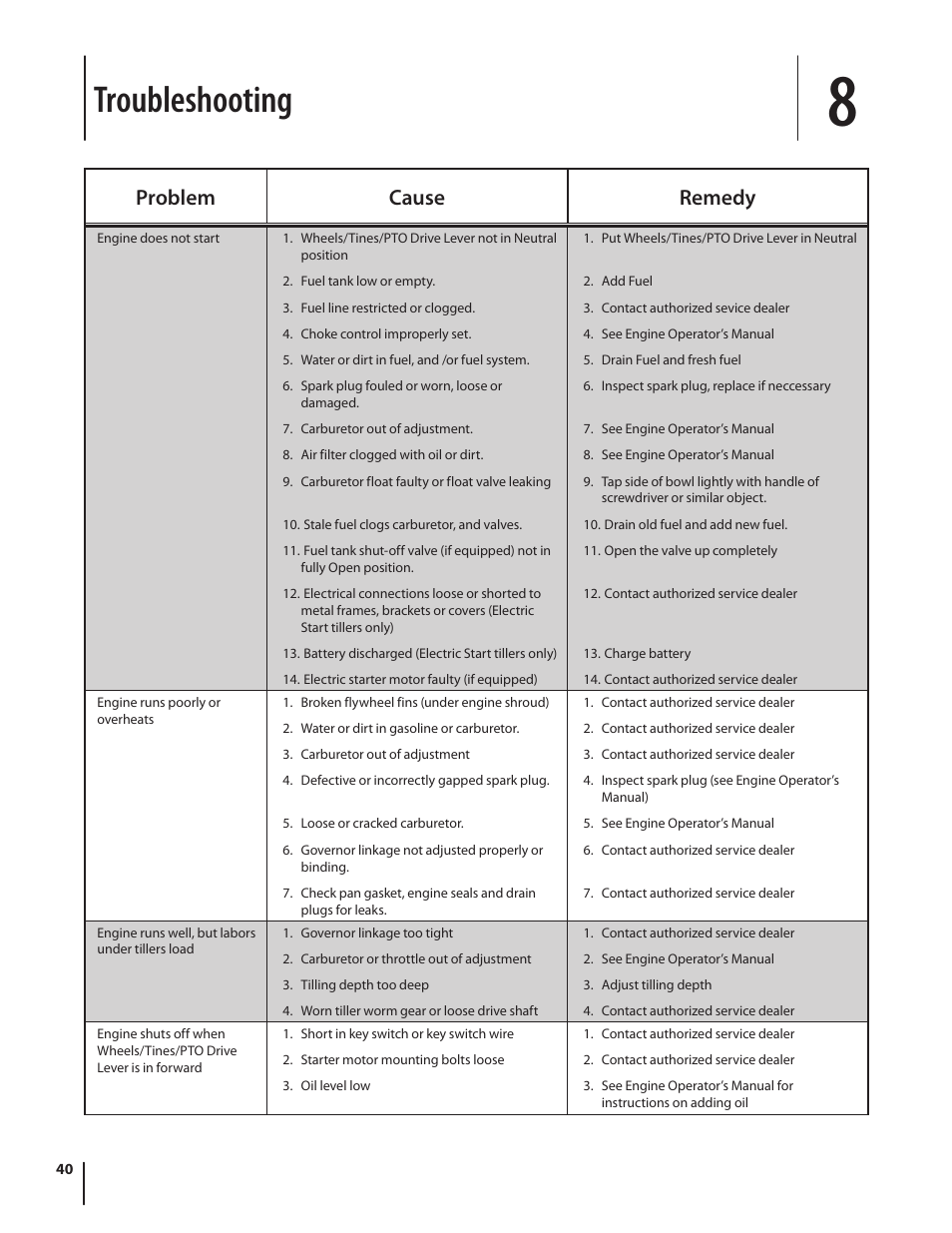 Troubleshooting, Problem cause remedy | Troy-Bilt 682 User Manual | Page 40 / 44