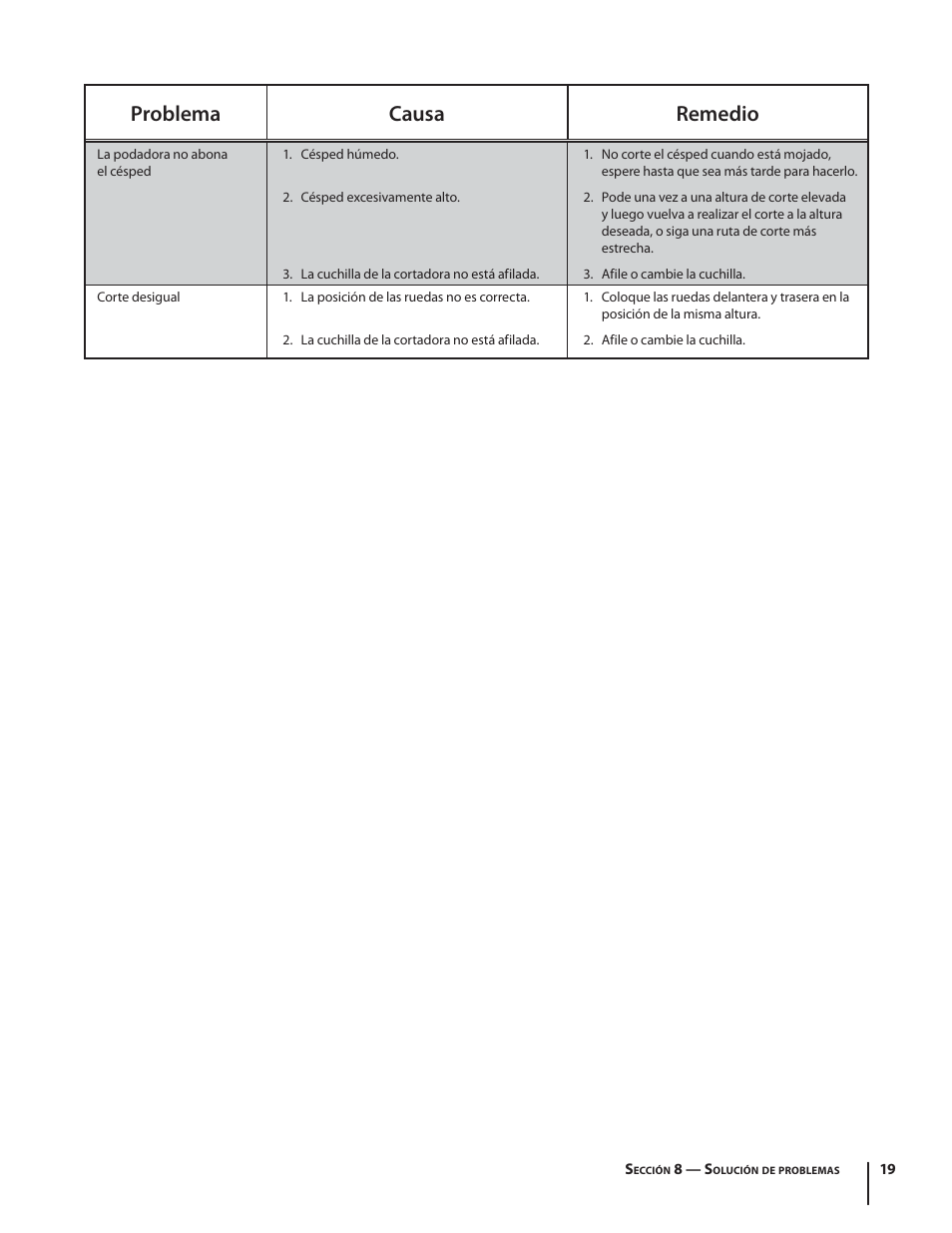Problema causa remedio | Troy-Bilt TB130 User Manual | Page 39 / 40