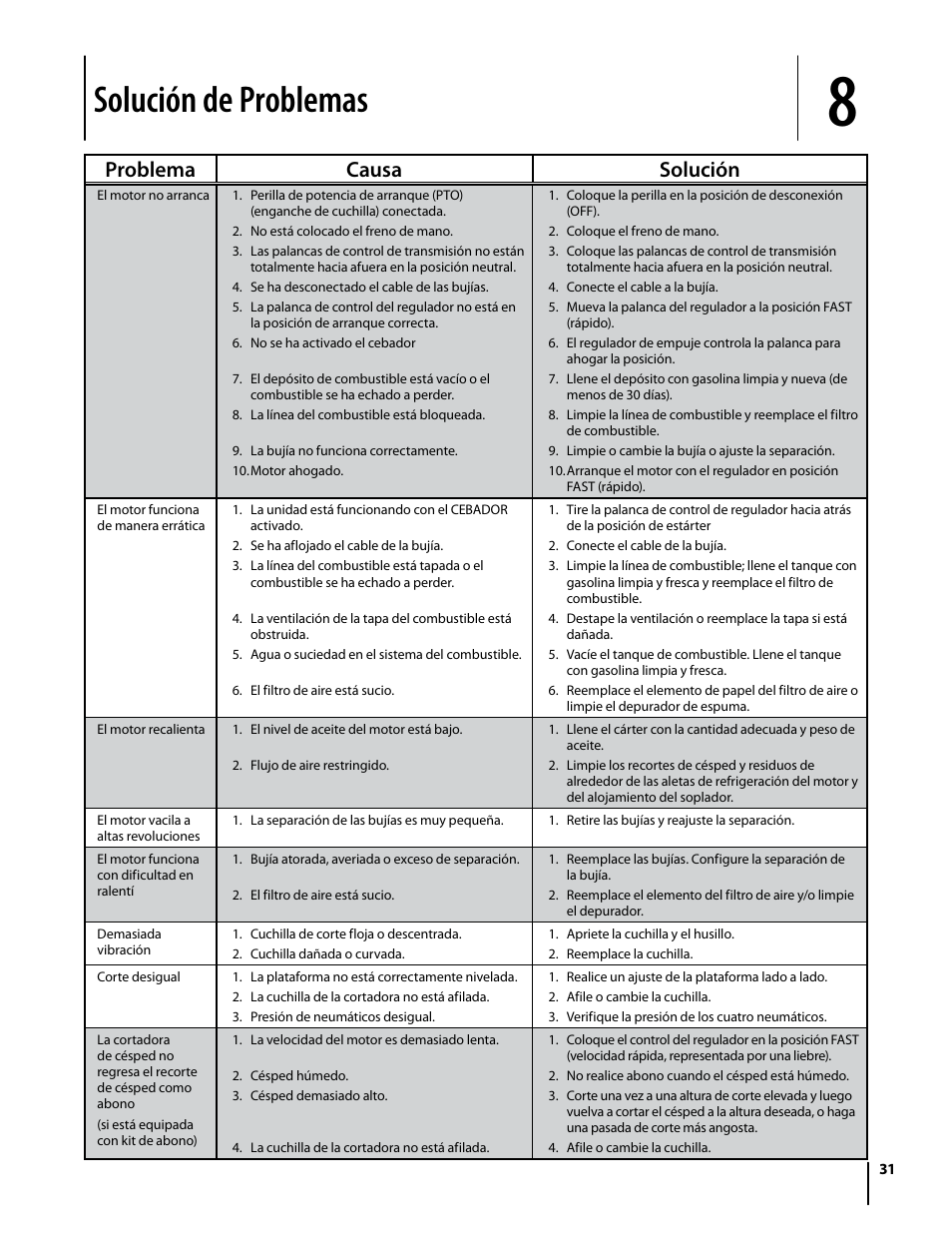 Solución de problemas, Problema causa solución | Troy-Bilt Colt RZT User Manual | Page 67 / 72