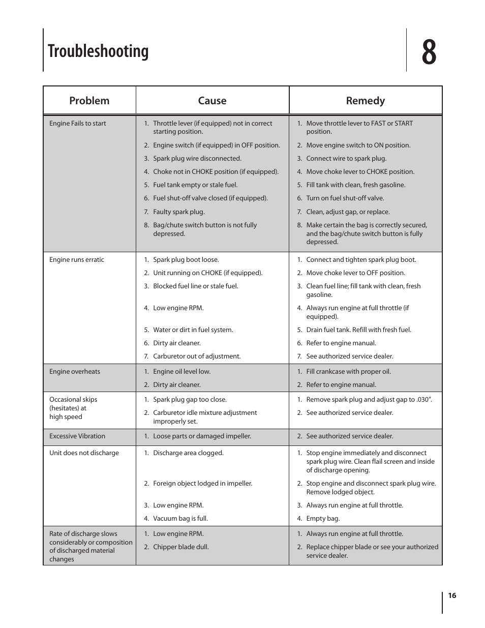 Troubleshooting, Problem cause remedy | Troy-Bilt 410 User Manual | Page 16 / 40