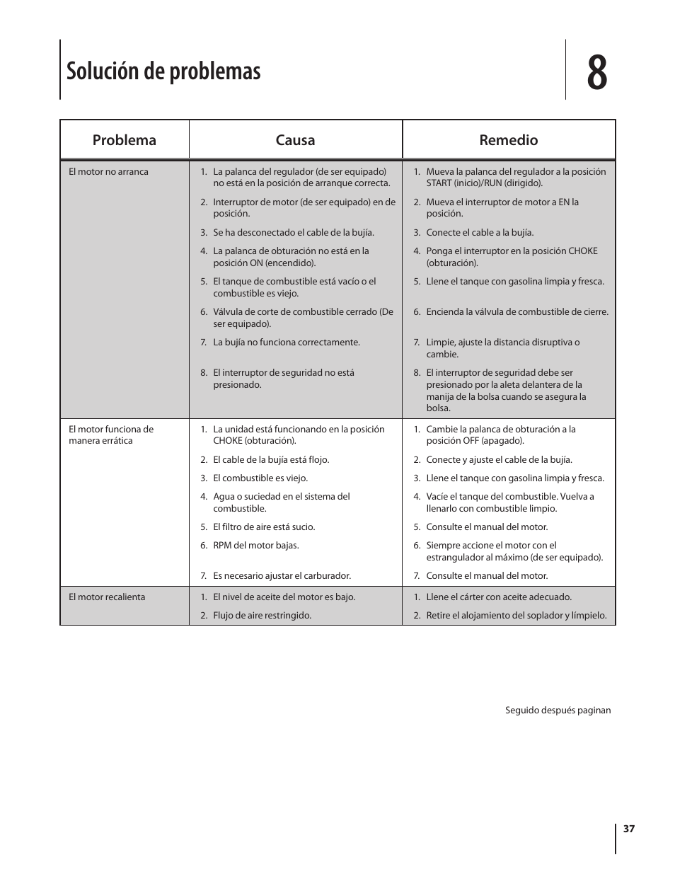 Solución de problemas, Problema causa remedio | Troy-Bilt 410 User Manual | Page 37 / 40