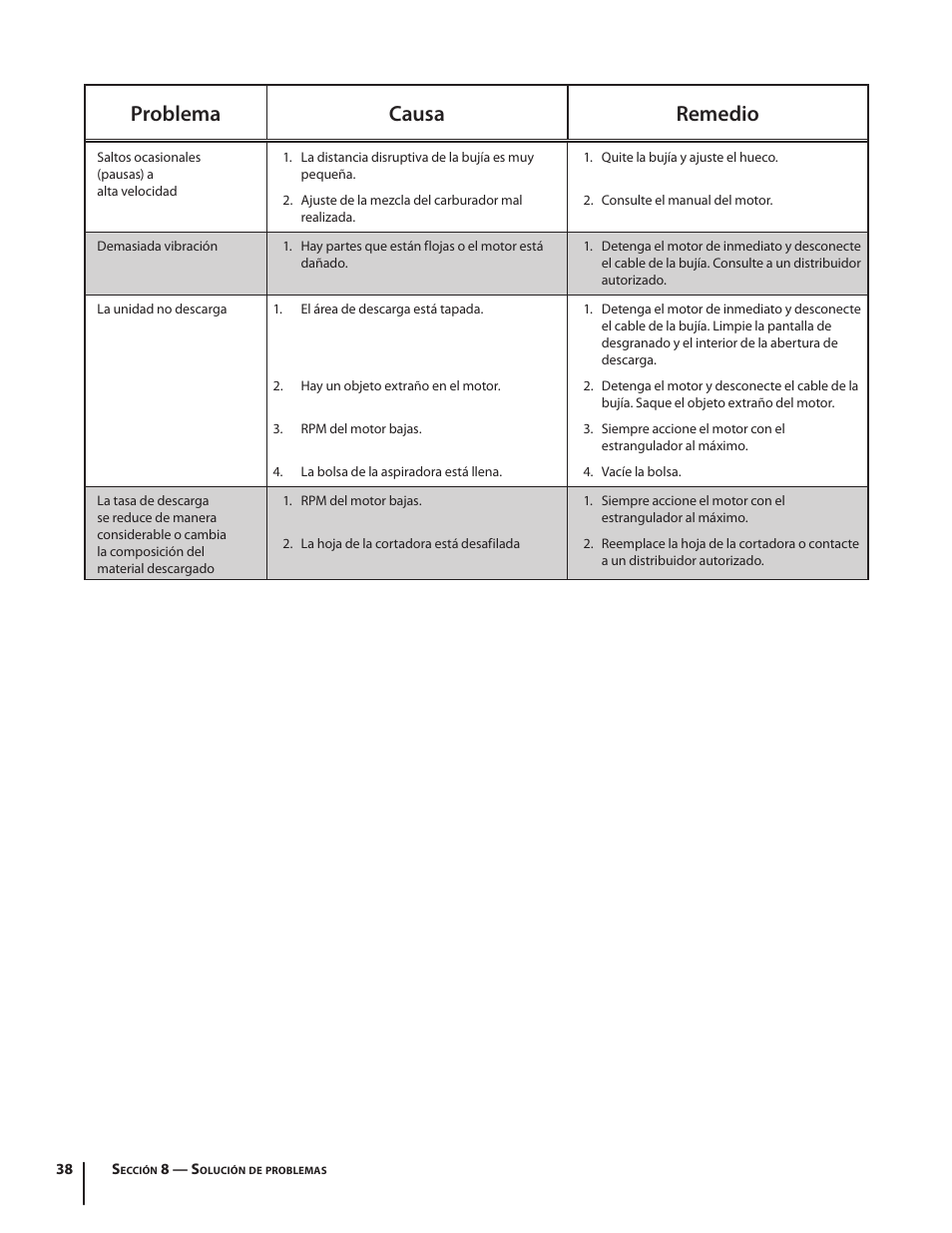 Problema causa remedio | Troy-Bilt 410 User Manual | Page 38 / 40