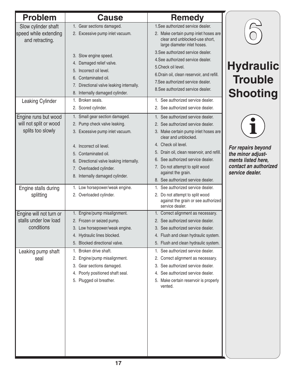 Hydraulic trouble shooting, Cause problem remedy | Troy-Bilt 570 User Manual | Page 17 / 20