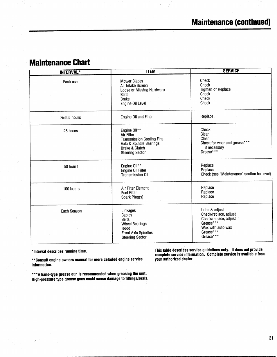 Maintenance chart, Maintenance (continued) | Troy-Bilt 13096 User Manual | Page 31 / 36