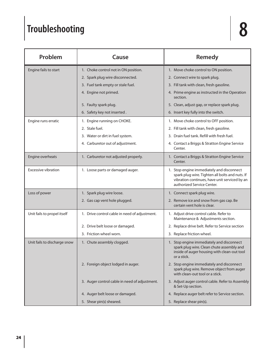 Troubleshooting, Problem cause remedy | Troy-Bilt 4510 User Manual | Page 24 / 28