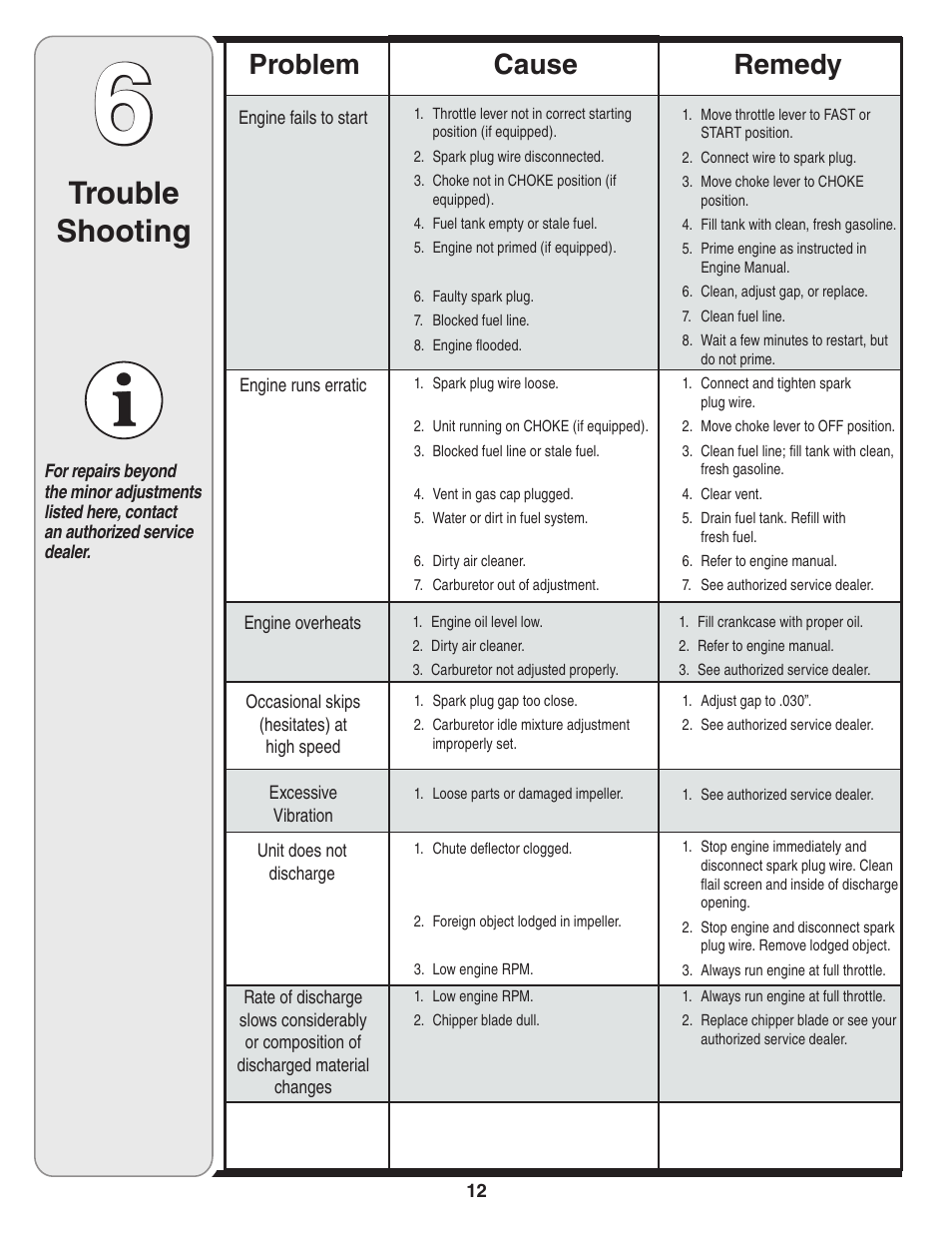 Trouble shooting, Cause problem remedy | Troy-Bilt 424 User Manual | Page 12 / 16