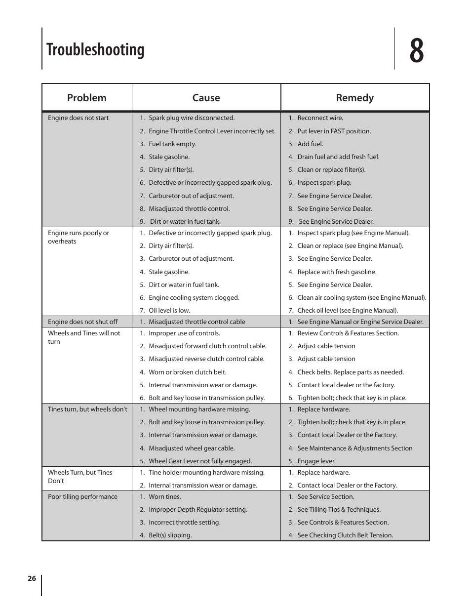 Troubleshooting, Problem cause remedy | Troy-Bilt Pro Line User Manual | Page 26 / 28