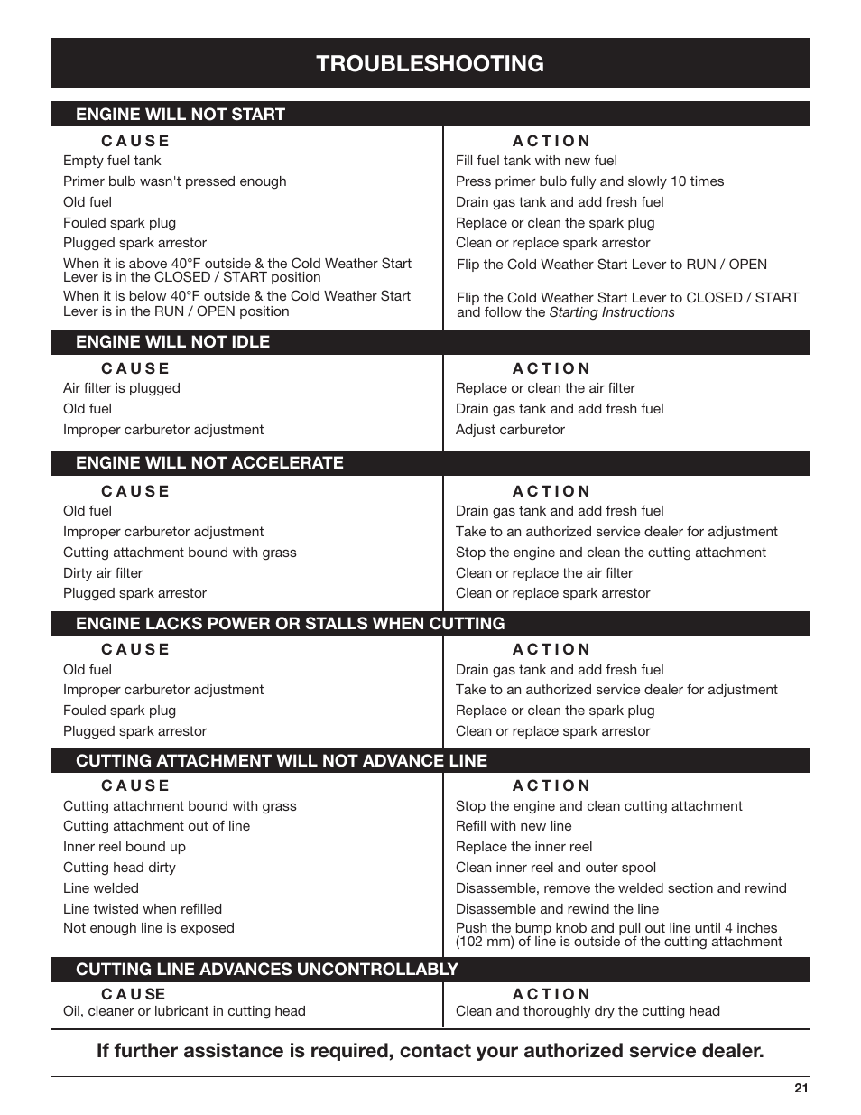 Troubleshooting | Troy-Bilt TB425CS EU User Manual | Page 21 / 80