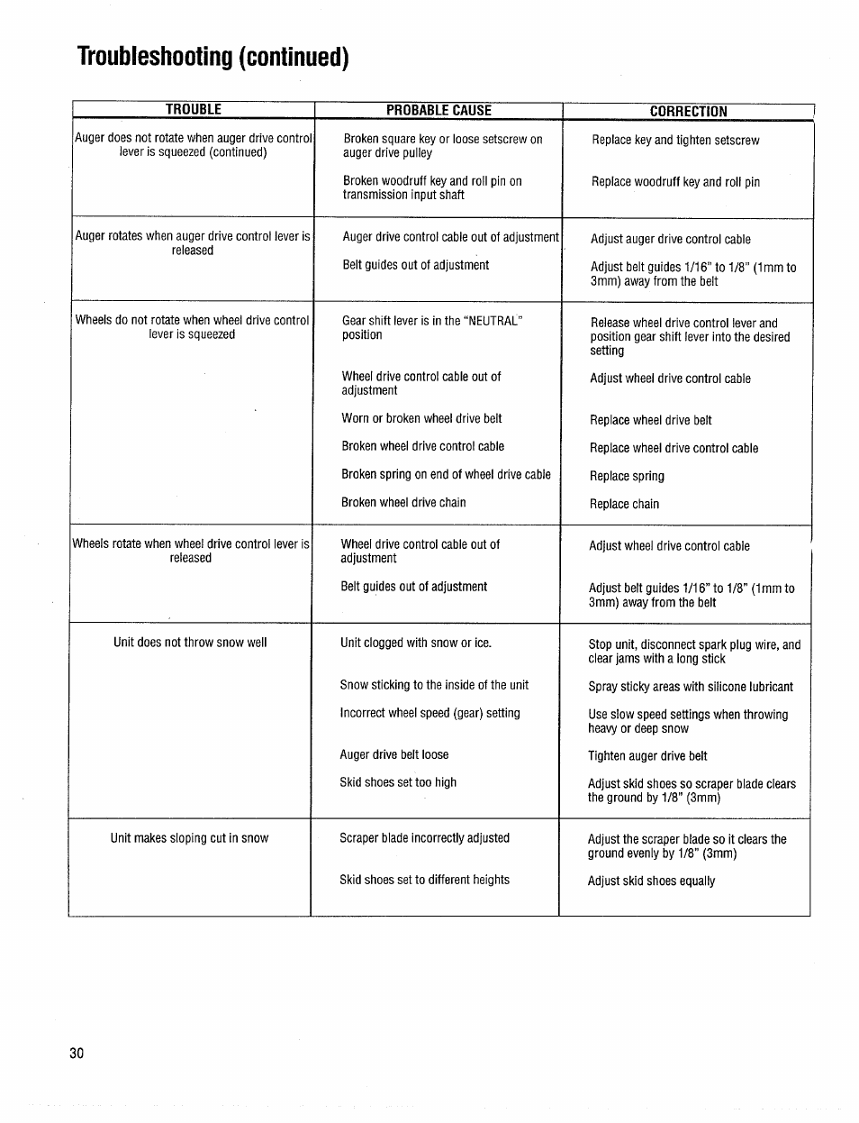 Troubleshooting (continued) | Troy-Bilt 42000 User Manual | Page 30 / 32