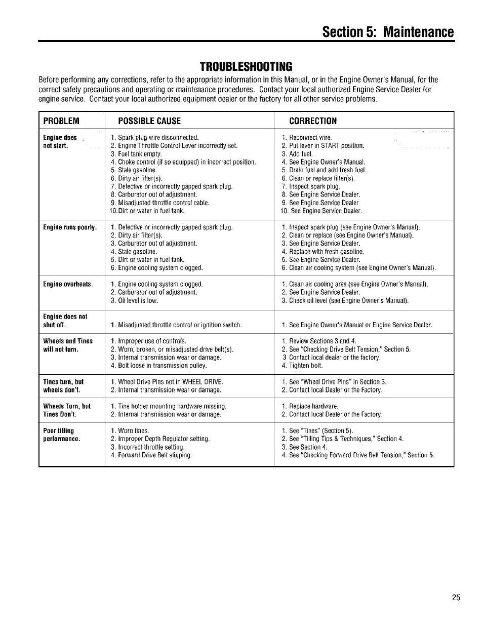 Troubleshooting | Troy-Bilt 645A User Manual | Page 25 / 36