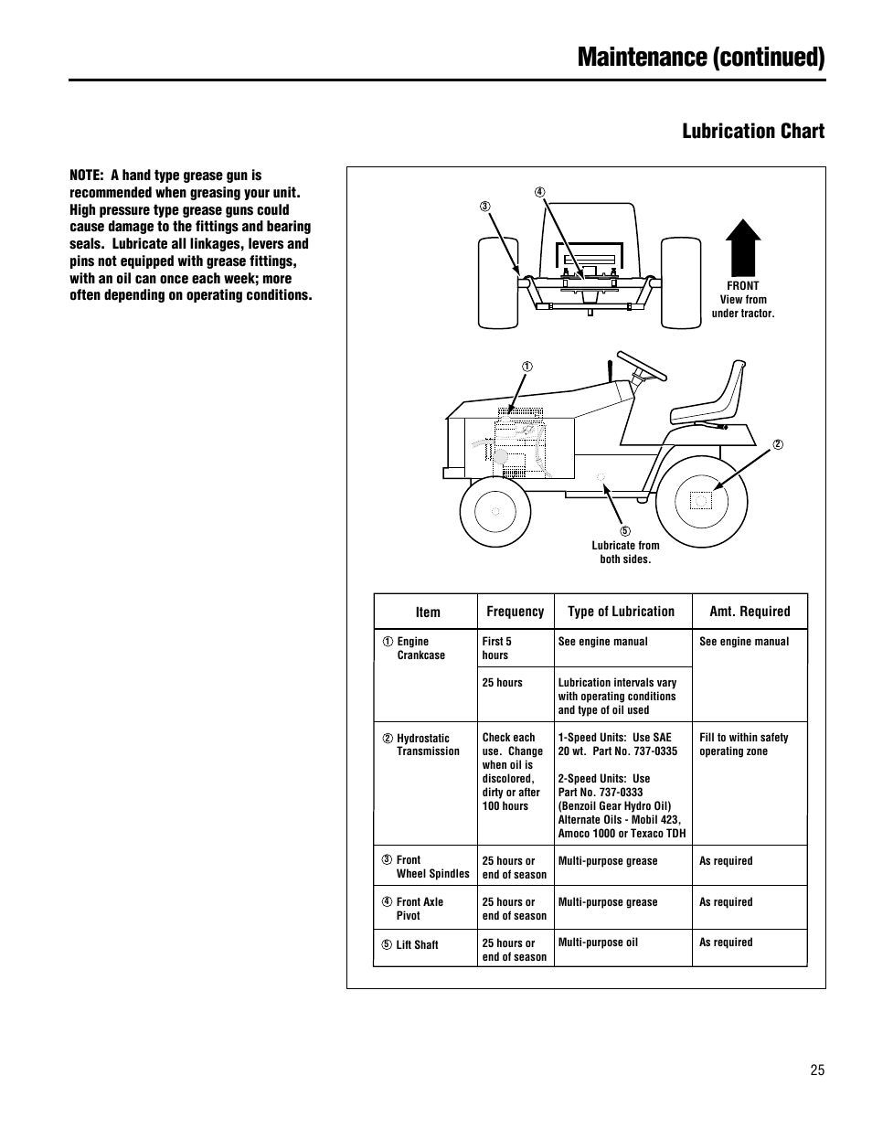 Maintenance (continued), Lubrication chart | Troy-Bilt 13101 - GTX 16 User Manual | Page 25 / 28