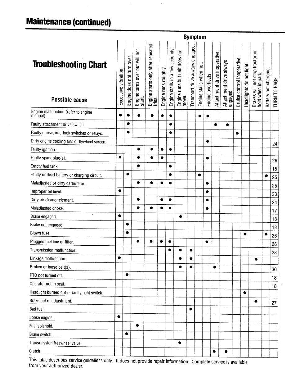 Symptom, Maintenance (continued), Troubleshooting chart | Possible cause | Troy-Bilt 13034 User Manual | Page 32 / 36