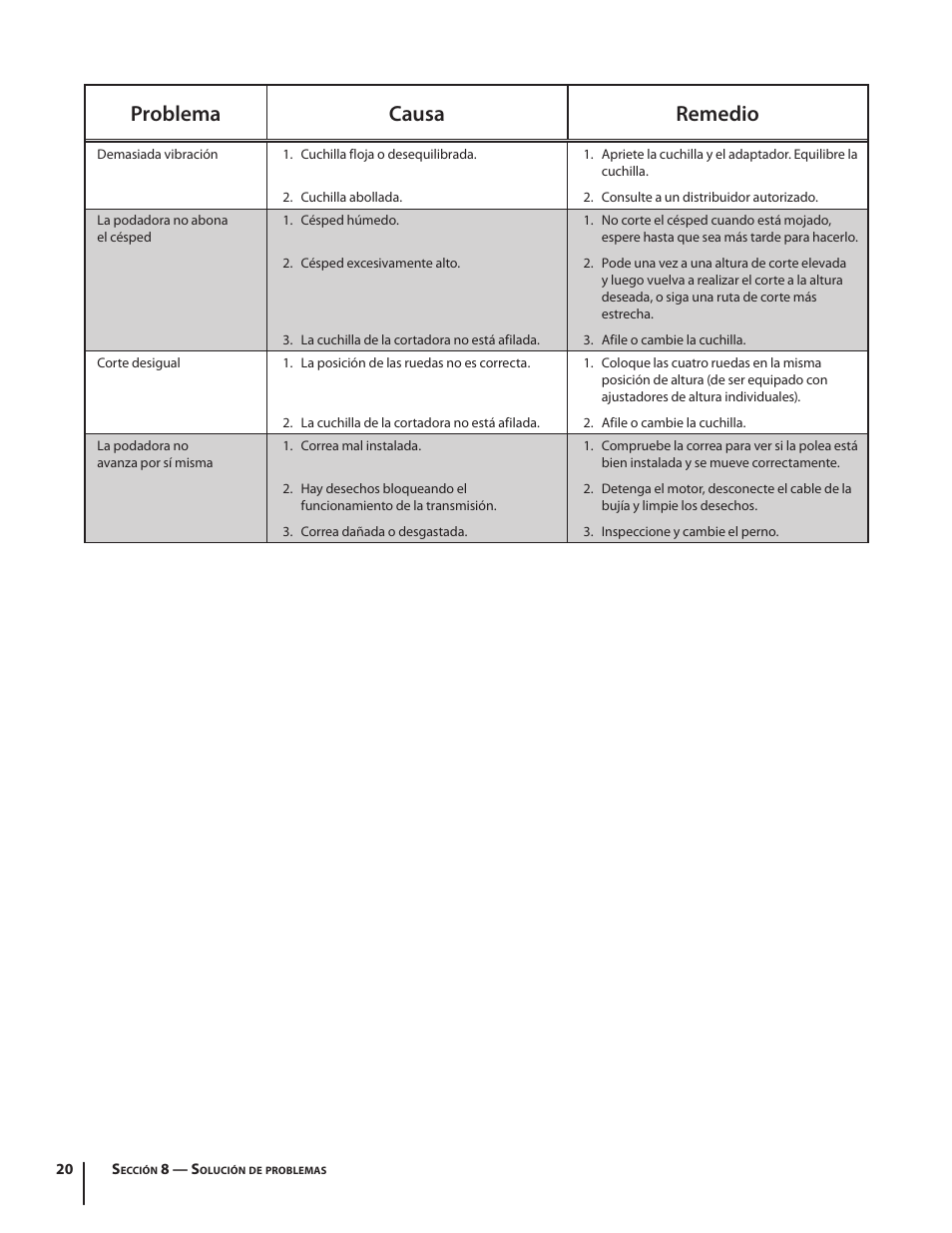 Problema causa remedio | Troy-Bilt J830 User Manual | Page 46 / 48