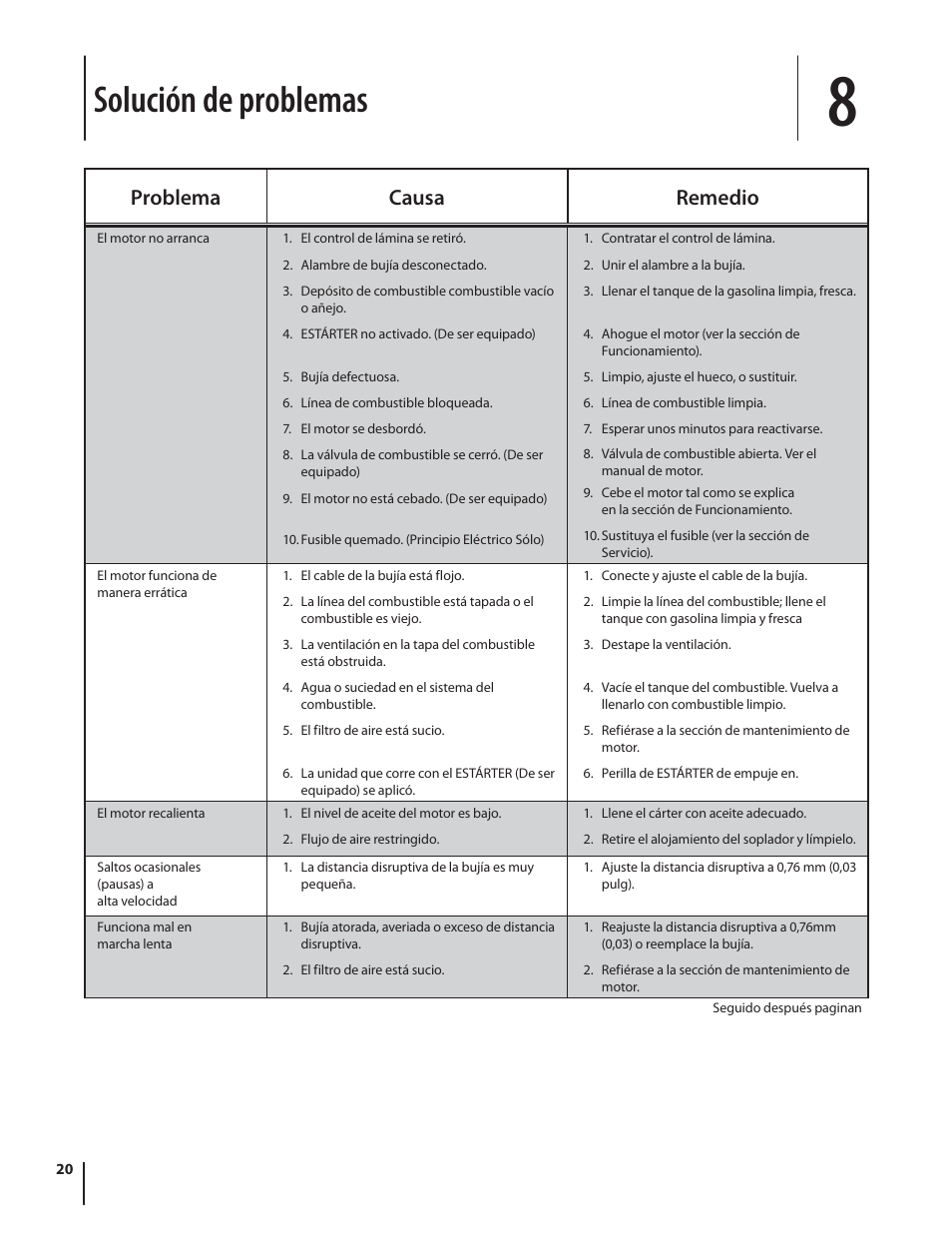 Solución de problemas, Problema causa remedio | Troy-Bilt TB210 User Manual | Page 44 / 48