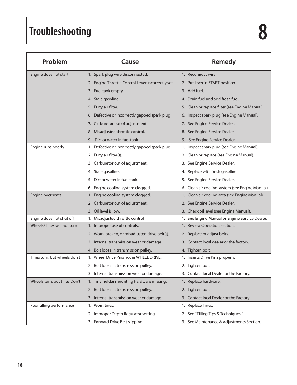 Troubleshooting, Problem cause remedy | Troy-Bilt series 650 User Manual | Page 18 / 20