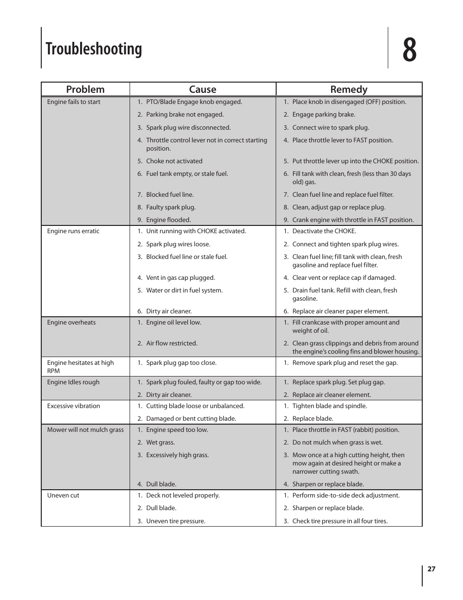 Troubleshooting, Problem cause remedy | Troy-Bilt Bronco User Manual | Page 27 / 64