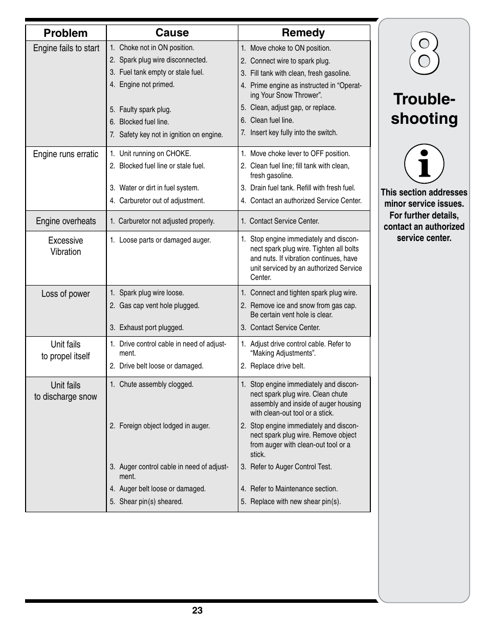 Trouble- shooting | Troy-Bilt STORM Series User Manual | Page 19 / 28