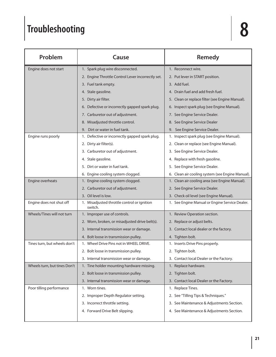 Troubleshooting, Problem cause remedy | Troy-Bilt 769-03618 User Manual | Page 21 / 48