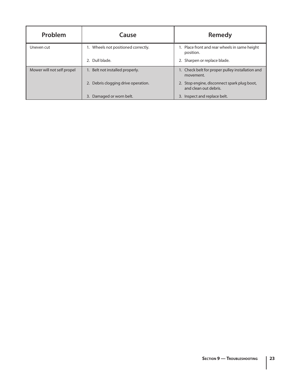 Problem cause remedy | Troy-Bilt TB260 User Manual | Page 23 / 52