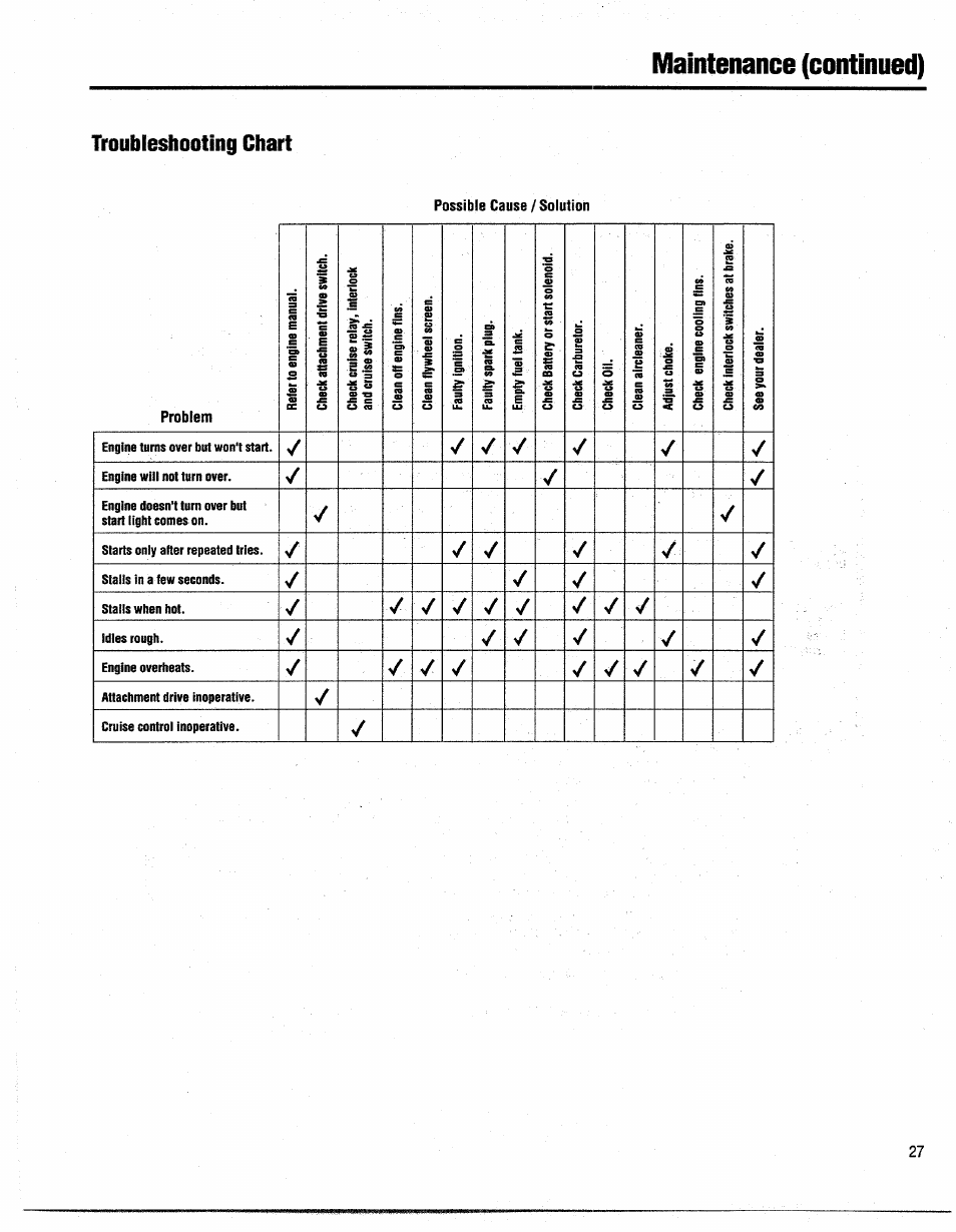 Maintenance (continued), Troubleshooting chart, Engine turns over but won't start | Engine wiil not turn over, Engine doesn't turn over but start tight comes on, Starts only after repeated tries, Stalls in a few seconds, Stalls when hot, Idles rough, Engine overheats | Troy-Bilt GTX 20 User Manual | Page 27 / 28