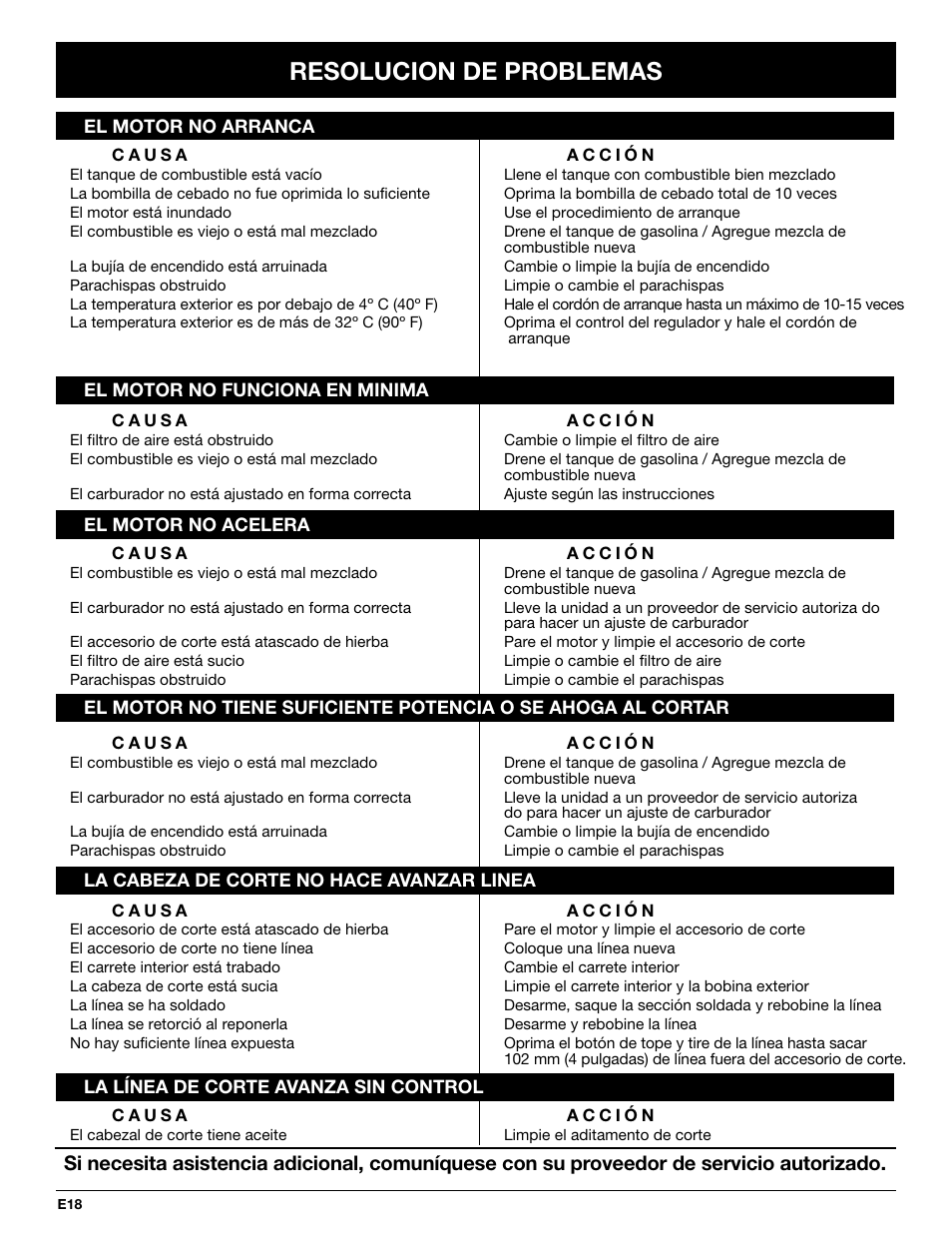 Resolucion de problemas | Troy-Bilt TB20DC User Manual | Page 58 / 64