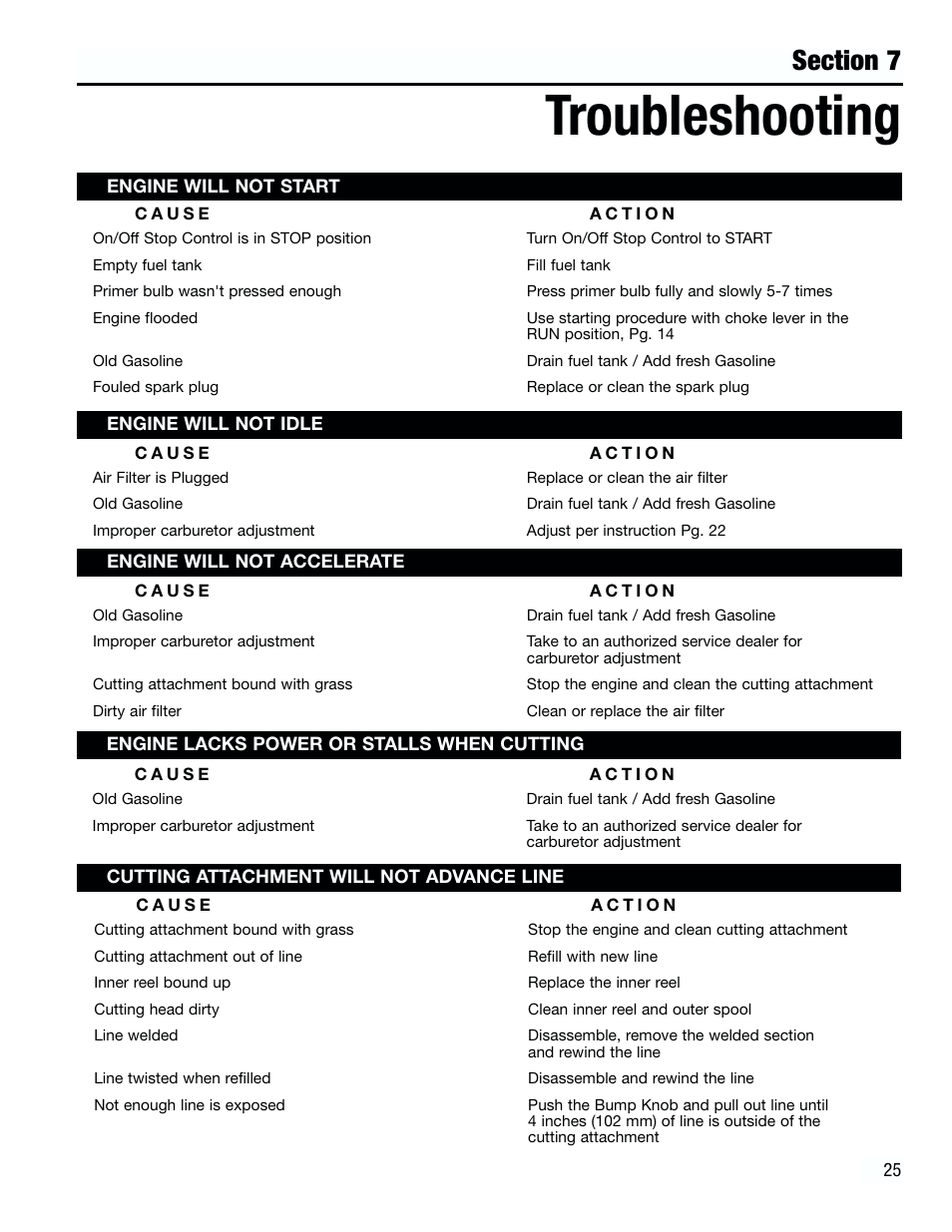 Troubleshooting | Troy-Bilt 182826 TB4000 User Manual | Page 25 / 28
