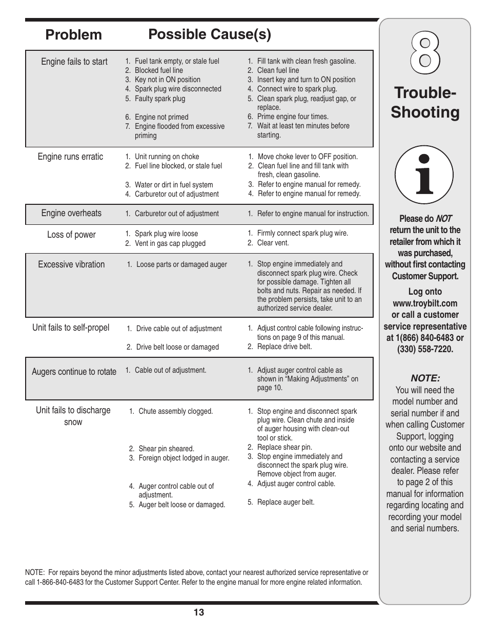 Trouble- shooting, Possible cause(s) problem | Troy-Bilt 5521 User Manual | Page 13 / 20