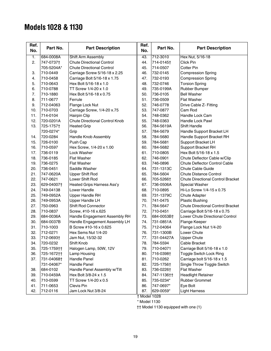 Troy-Bilt 1028 User Manual | Page 19 / 32