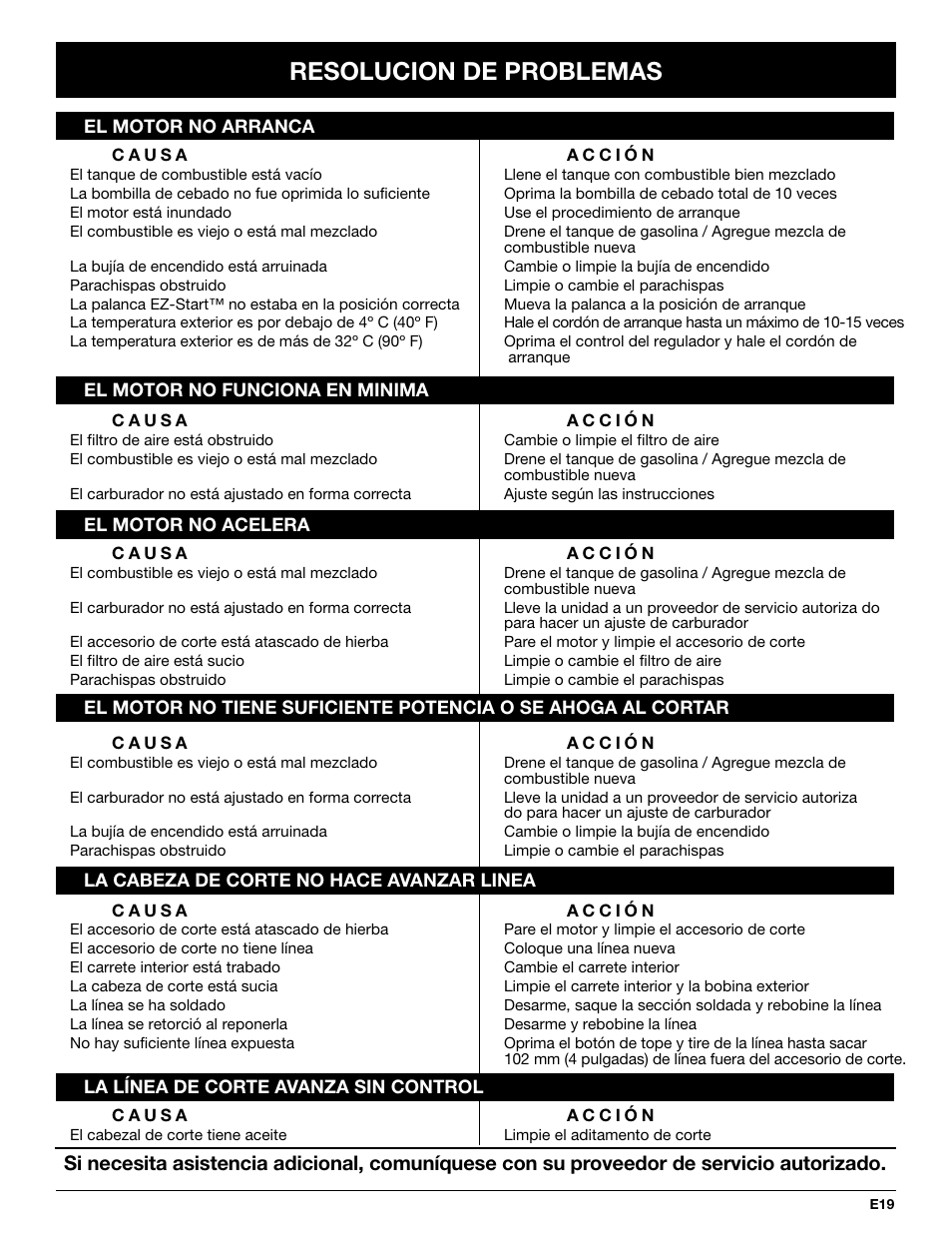 Resolucion de problemas | Troy-Bilt TB25CS User Manual | Page 65 / 72