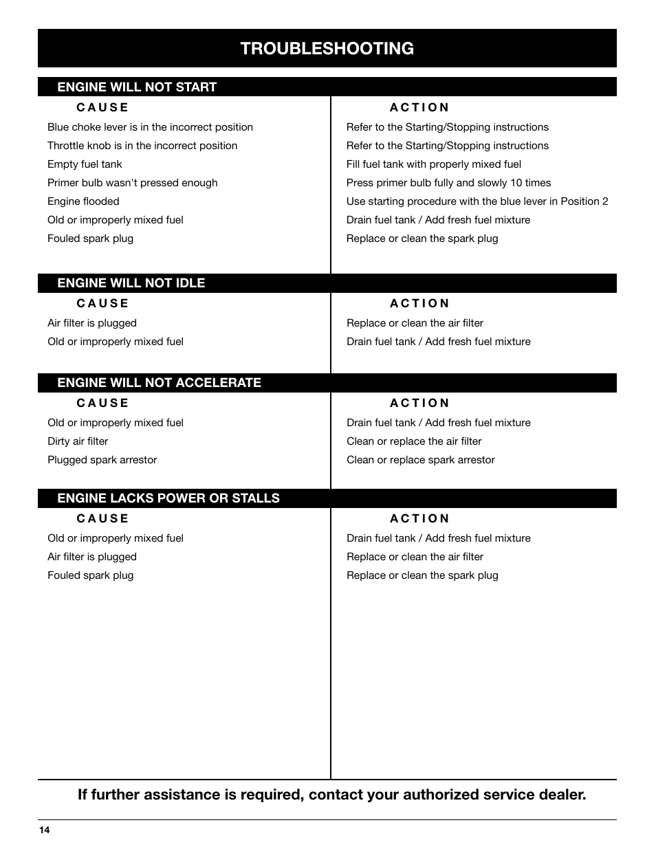 Troubleshooting | Troy-Bilt TB250B User Manual | Page 14 / 56
