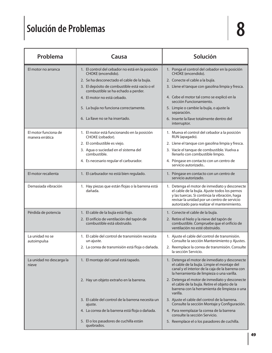 Solución de problemas, Problema causa solución | Troy-Bilt STORM TRACKER 2690XP User Manual | Page 49 / 52