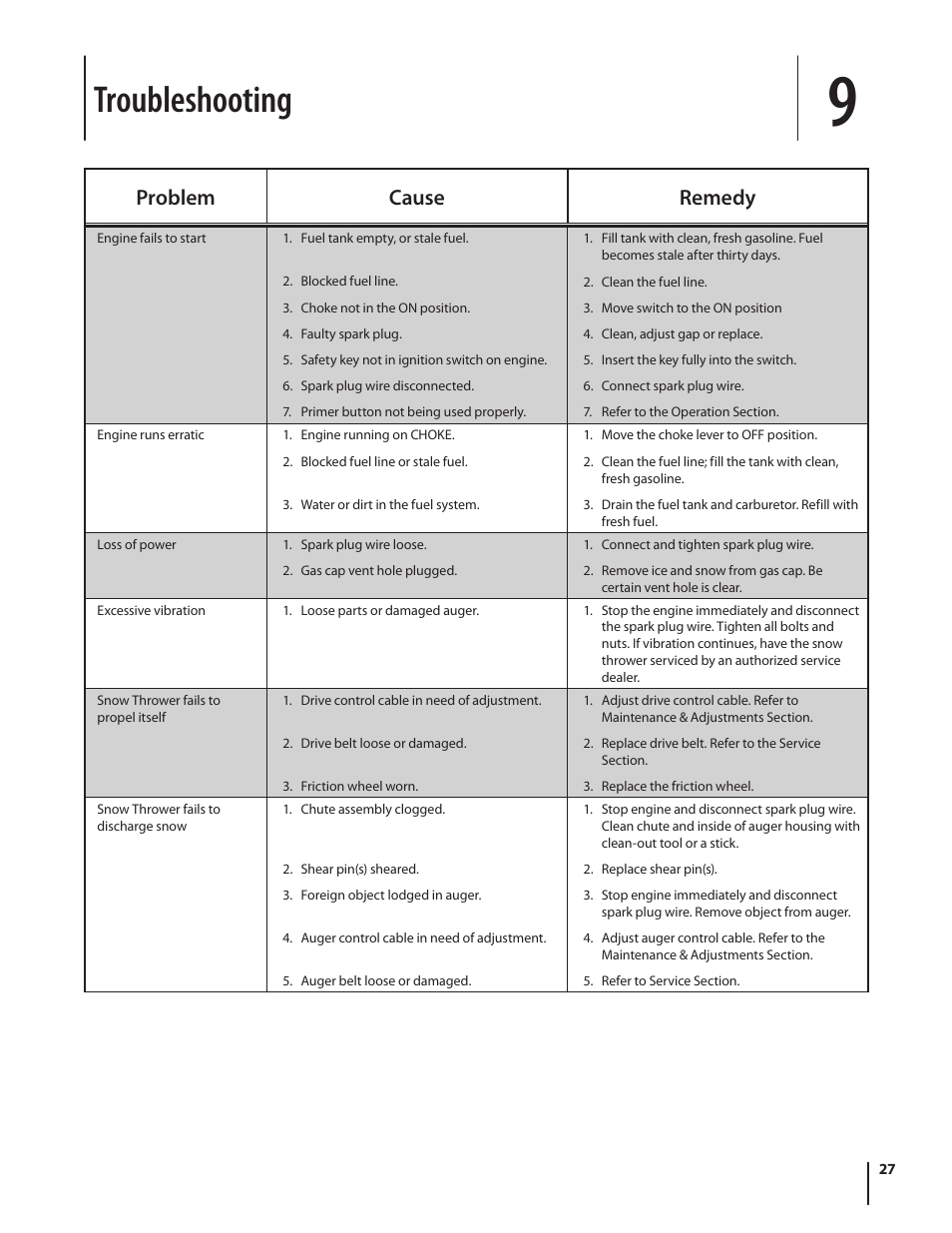 Troubleshooting, Problem cause remedy | Troy-Bilt 2690 User Manual | Page 27 / 32