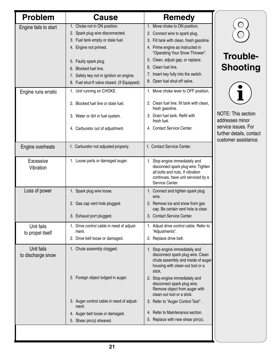 Trouble- shooting, Cause problem remedy | Troy-Bilt Two-Stage Snow Thrower User Manual | Page 21 / 52
