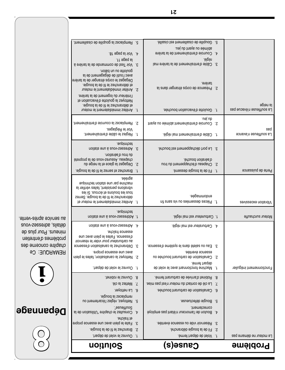 Dépannag e, Cause(s) prob lème solution | Troy-Bilt Two-Stage Snow Thrower User Manual | Page 32 / 52