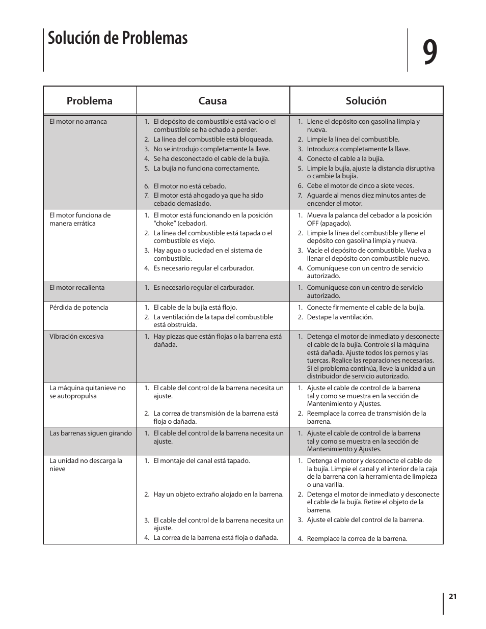 Solución de problemas, Problema causa solución | Troy-Bilt 2100 User Manual | Page 47 / 52