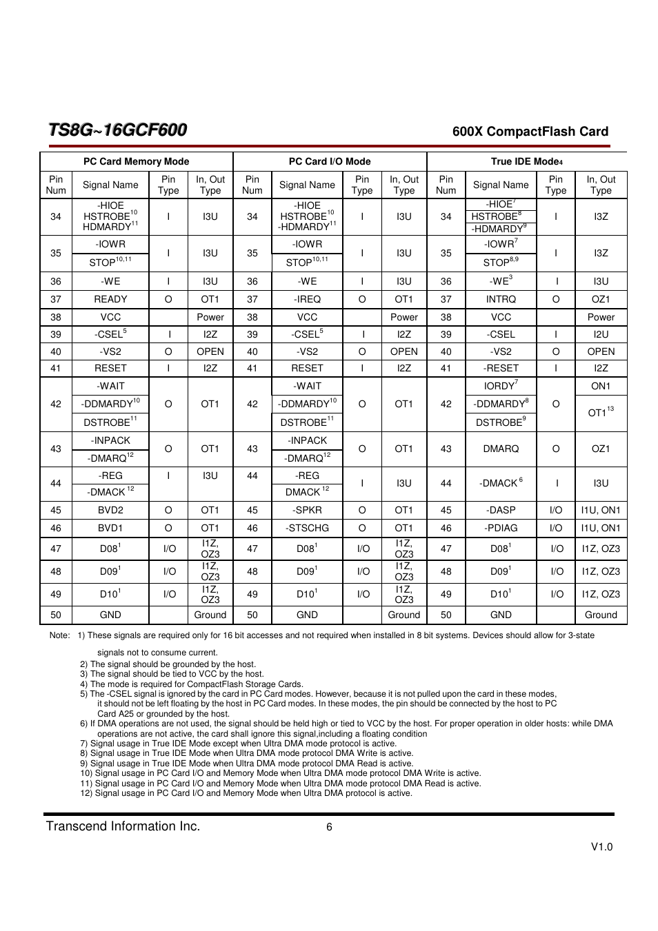 Transcend Information TS8GCF600 User Manual | Page 6 / 85