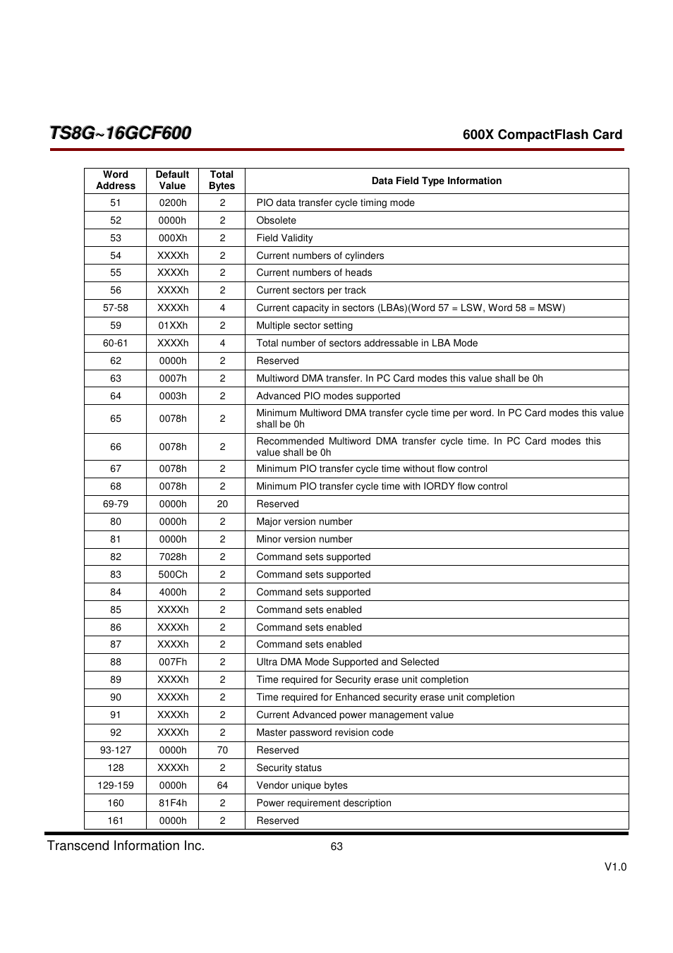 Transcend Information TS8GCF600 User Manual | Page 63 / 85